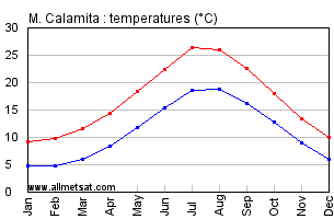 M. Calamita Italy Annual Temperature Graph
